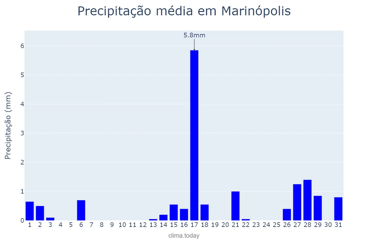 Precipitação em agosto em Marinópolis, SP, BR