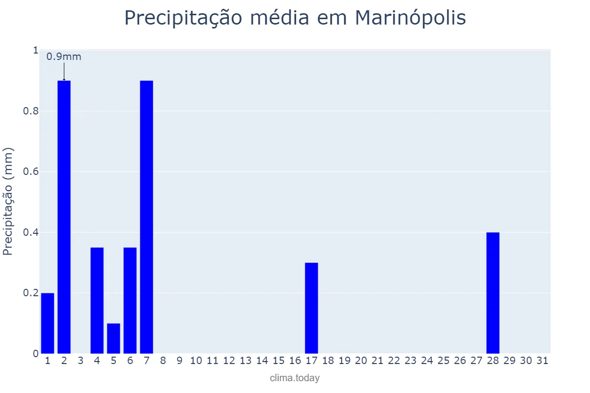 Precipitação em julho em Marinópolis, SP, BR