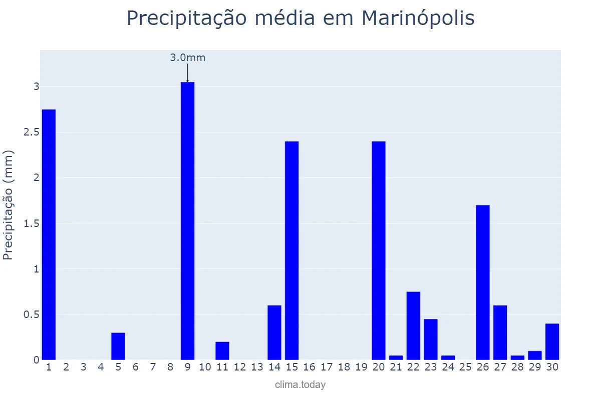 Precipitação em setembro em Marinópolis, SP, BR