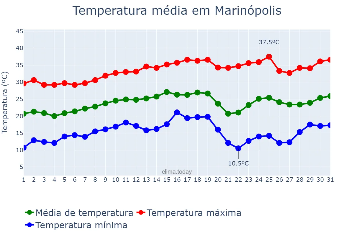 Temperatura em agosto em Marinópolis, SP, BR