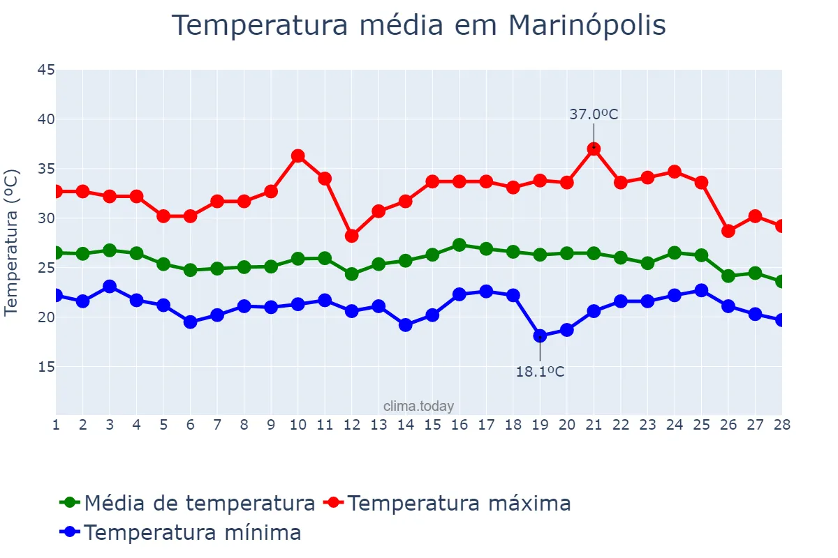 Temperatura em fevereiro em Marinópolis, SP, BR