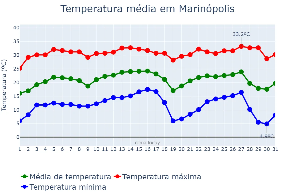 Temperatura em julho em Marinópolis, SP, BR