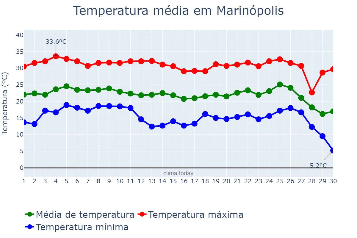 Temperatura em junho em Marinópolis, SP, BR