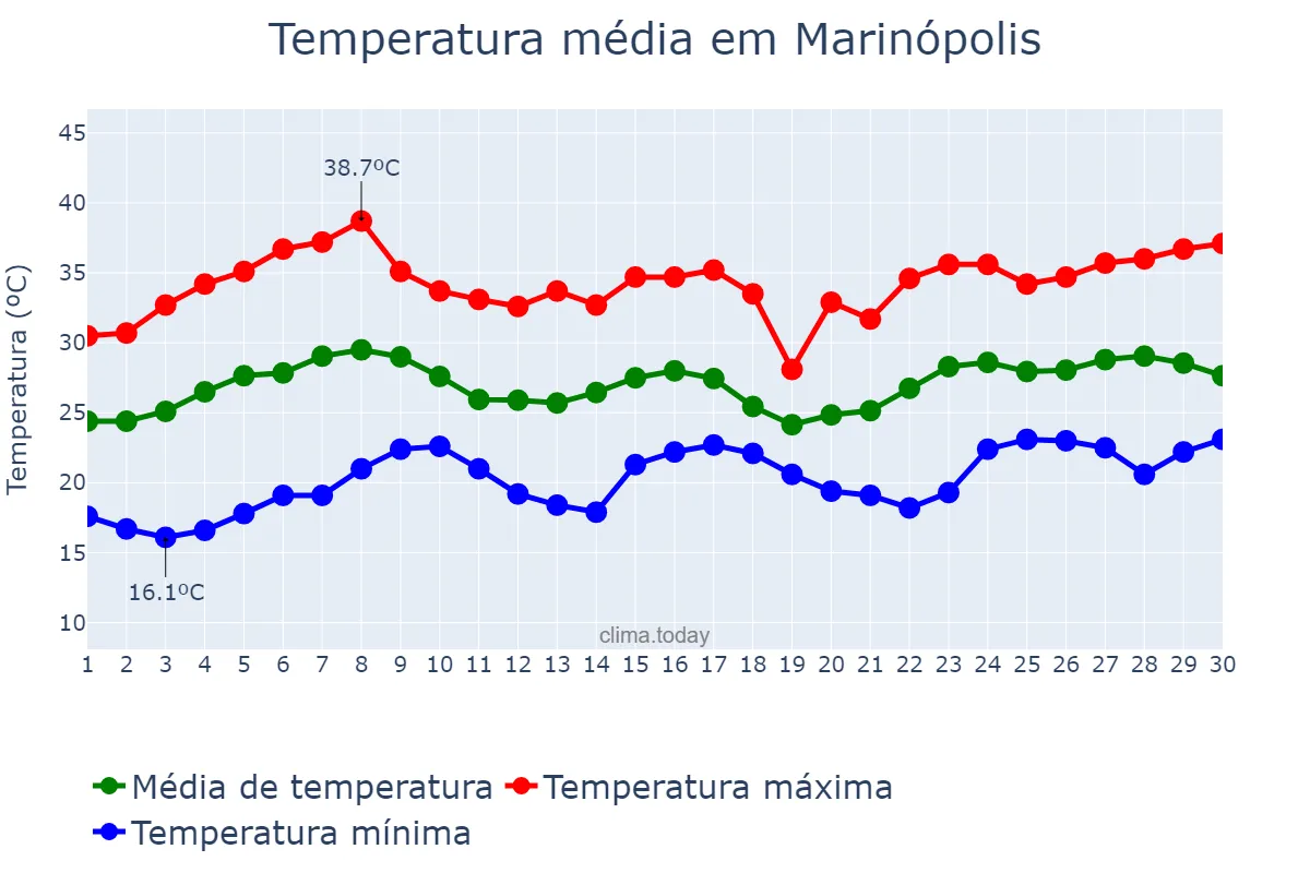 Temperatura em novembro em Marinópolis, SP, BR