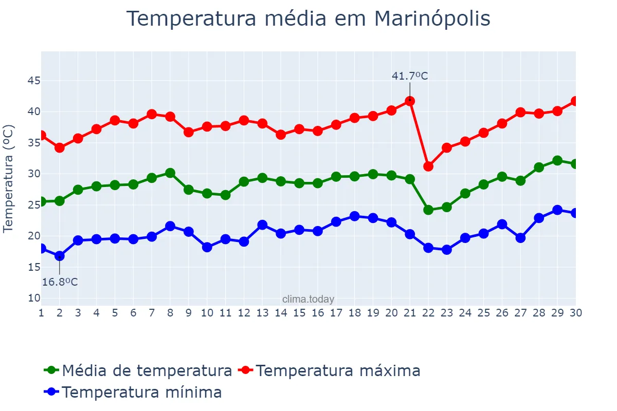 Temperatura em setembro em Marinópolis, SP, BR