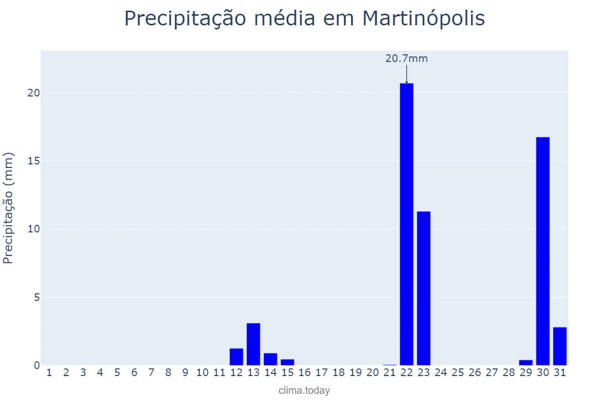 Precipitação em maio em Martinópolis, SP, BR