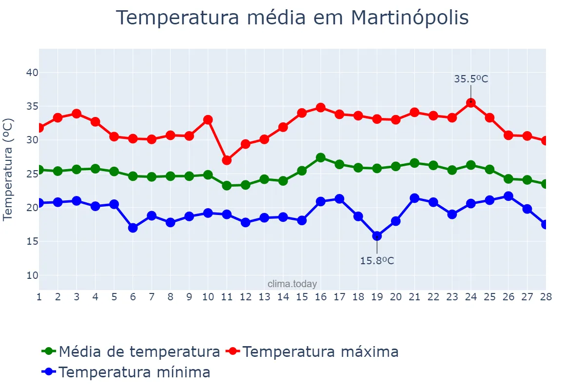 Temperatura em fevereiro em Martinópolis, SP, BR