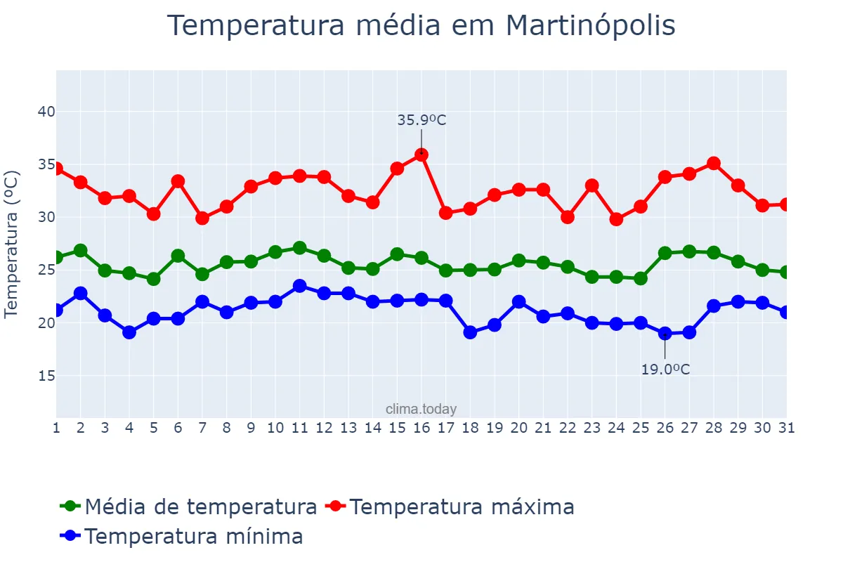 Temperatura em janeiro em Martinópolis, SP, BR
