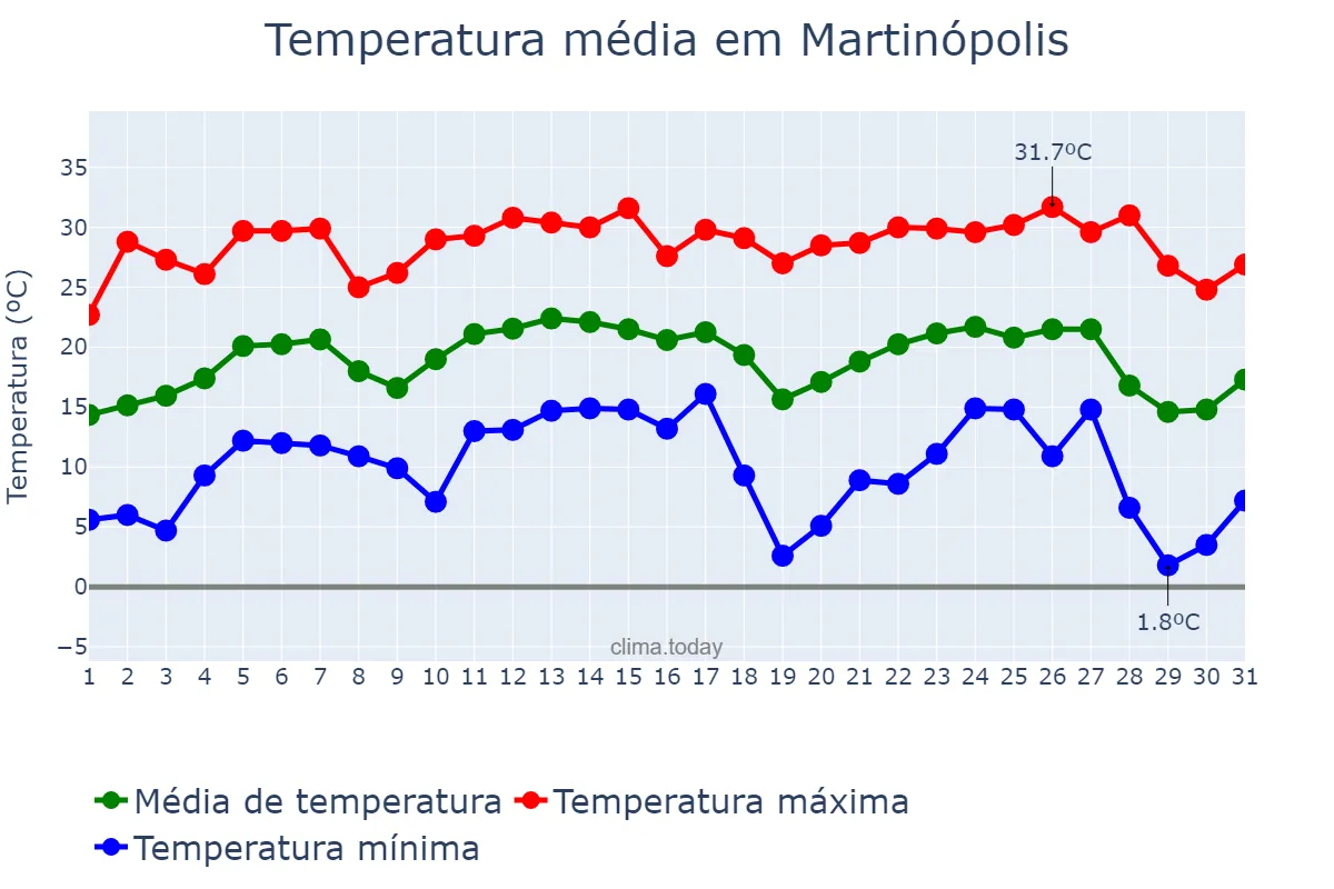 Temperatura em julho em Martinópolis, SP, BR