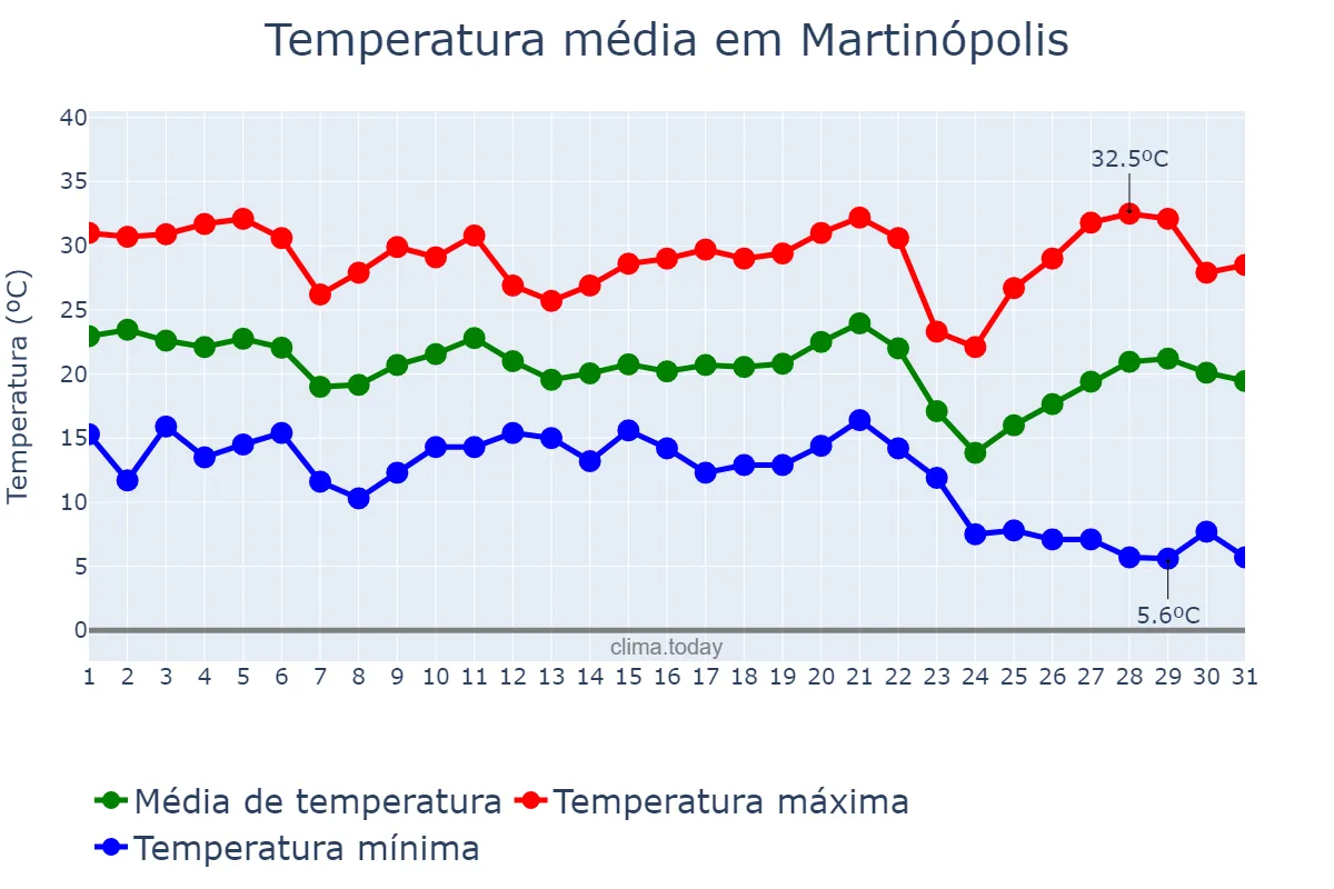 Temperatura em maio em Martinópolis, SP, BR