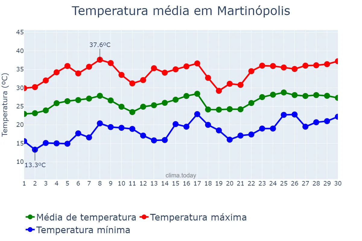 Temperatura em novembro em Martinópolis, SP, BR