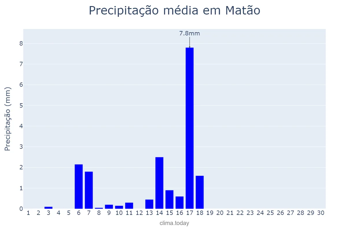 Precipitação em abril em Matão, SP, BR