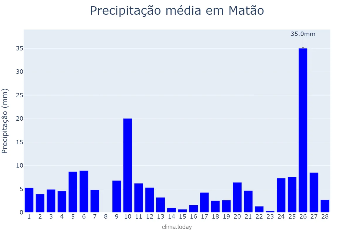 Precipitação em fevereiro em Matão, SP, BR