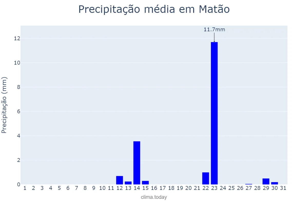 Precipitação em maio em Matão, SP, BR