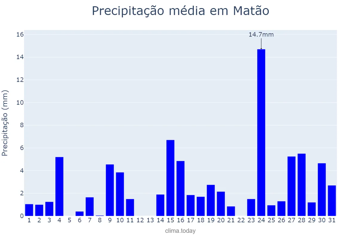 Precipitação em outubro em Matão, SP, BR