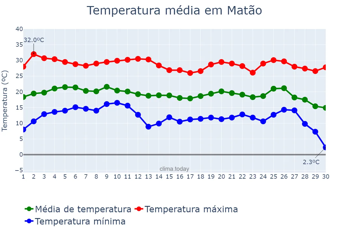 Temperatura em junho em Matão, SP, BR