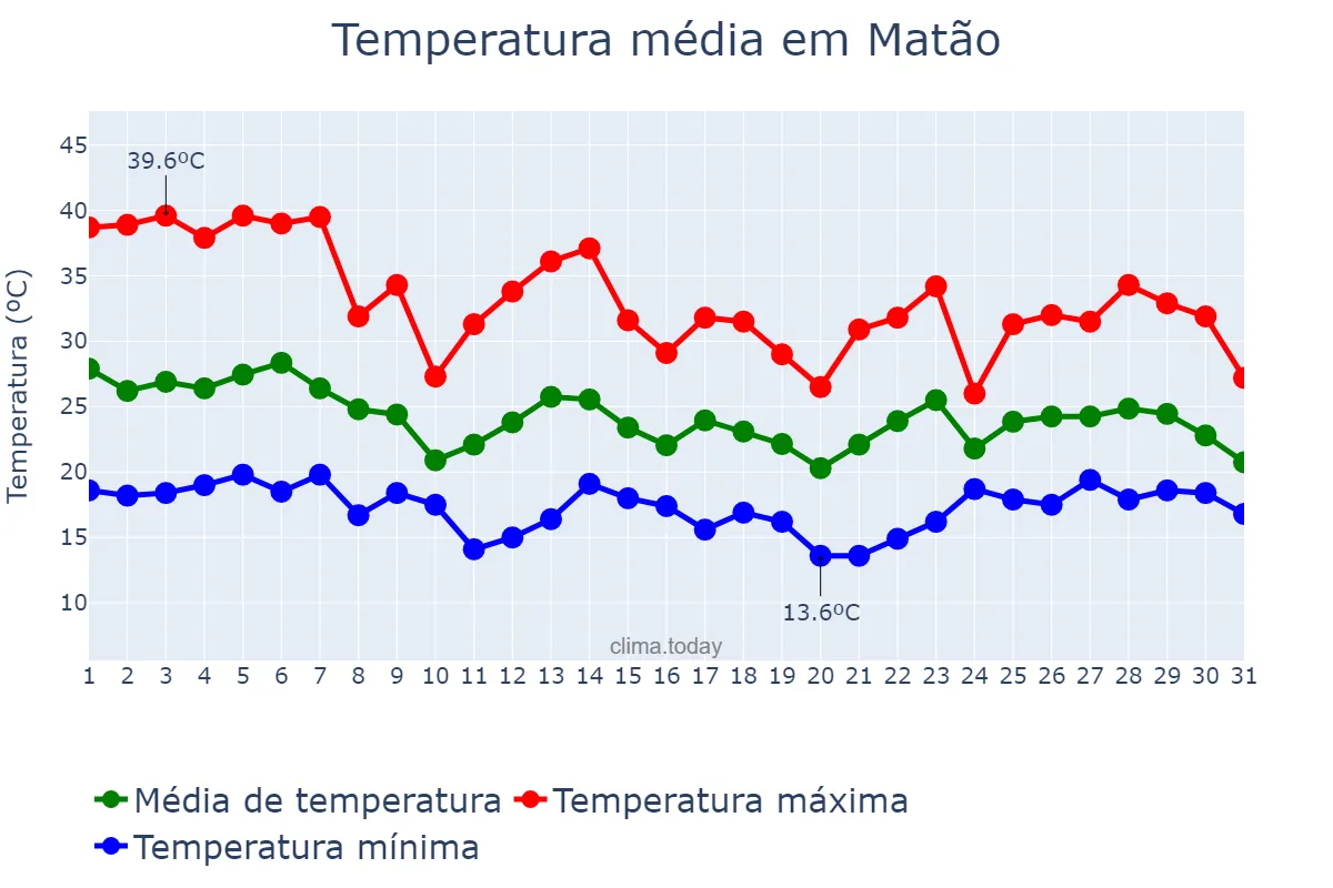 Temperatura em outubro em Matão, SP, BR