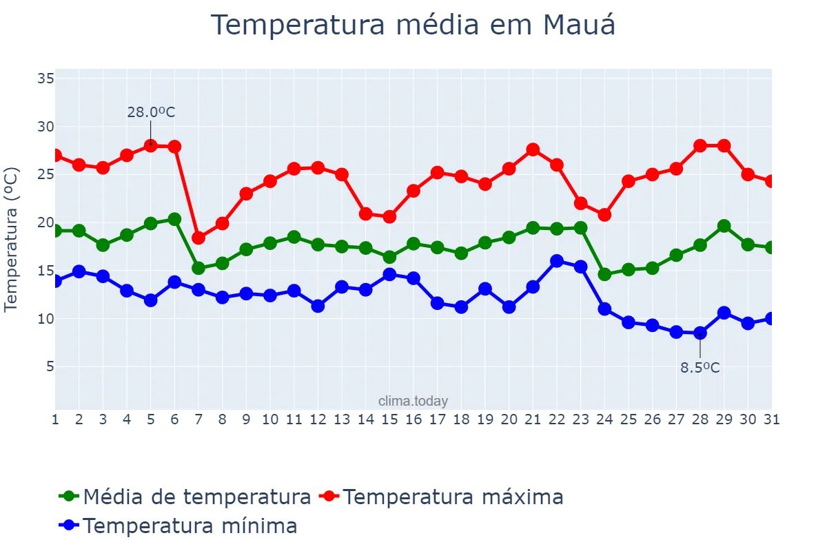 Temperatura em maio em Mauá, SP, BR