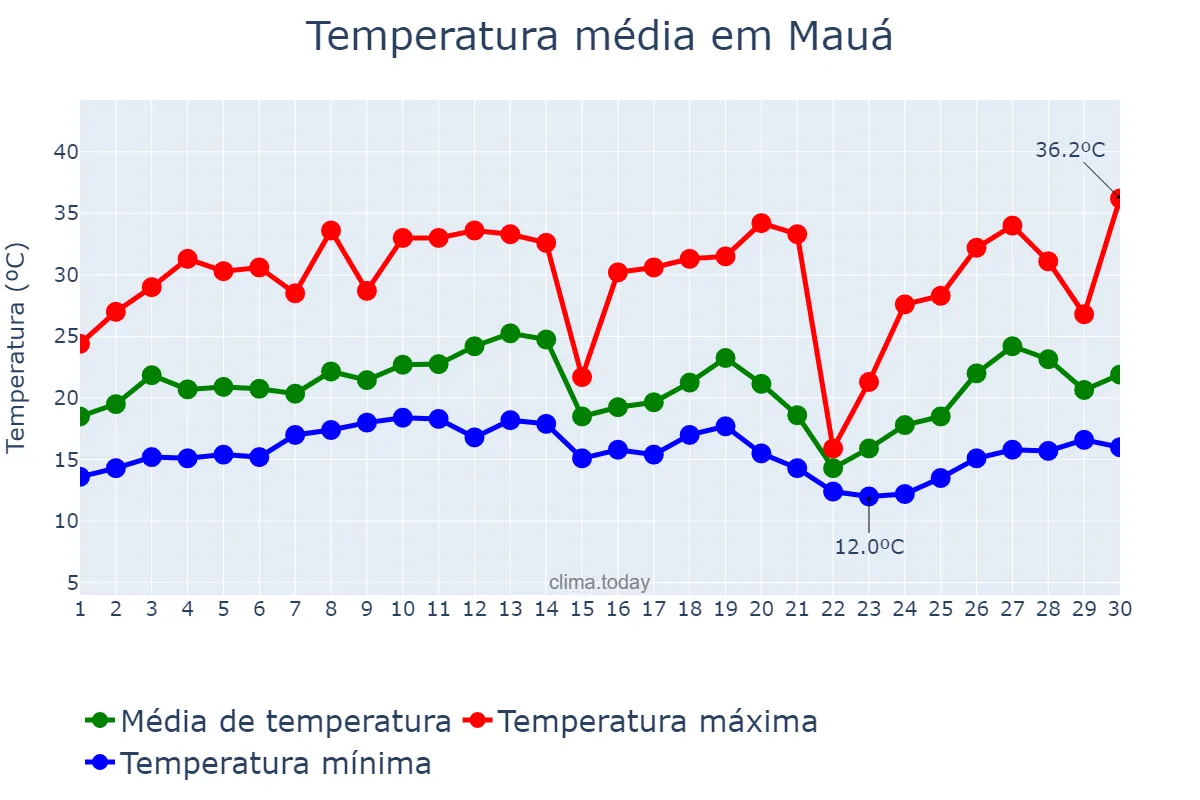 Temperatura em setembro em Mauá, SP, BR