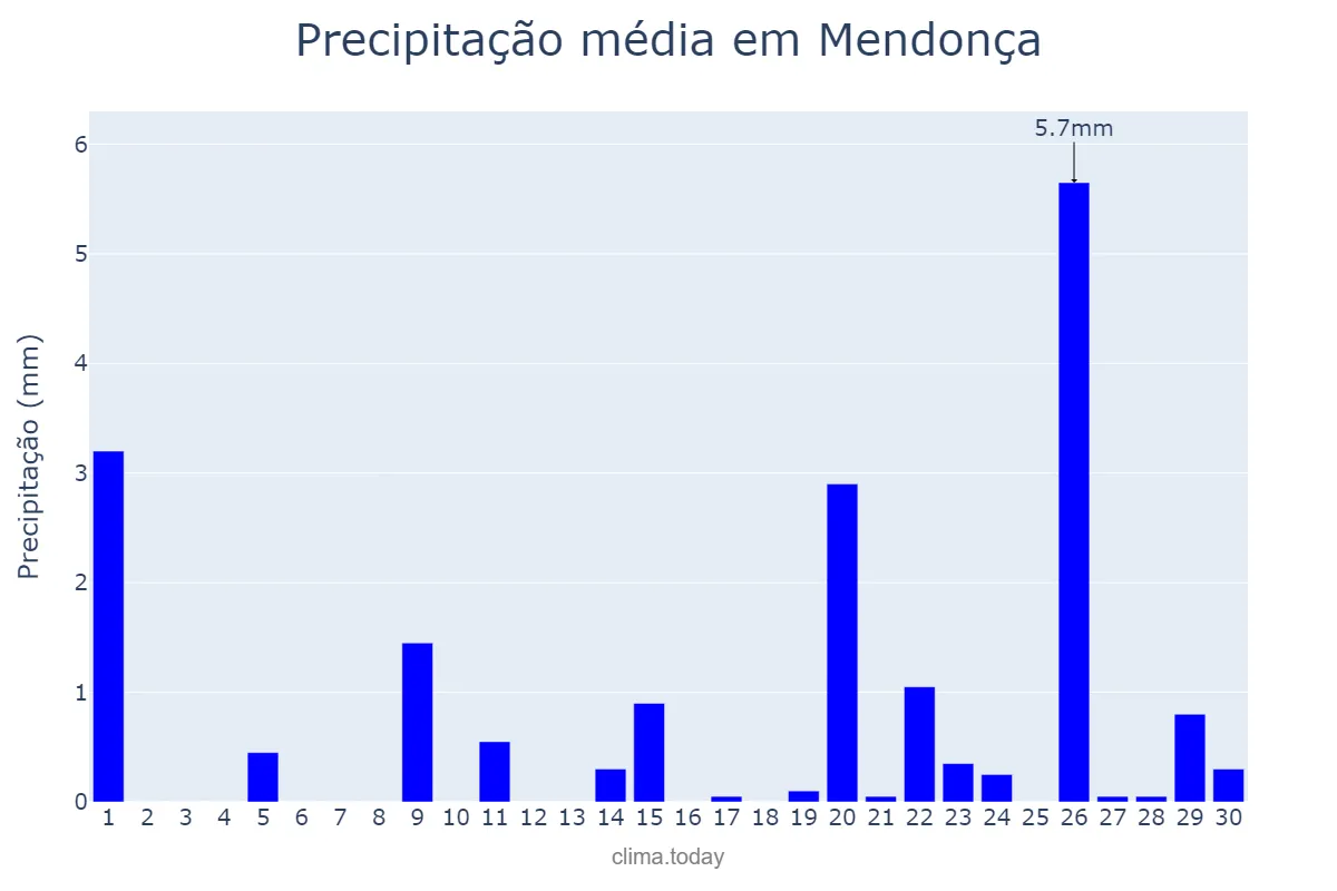 Precipitação em setembro em Mendonça, SP, BR