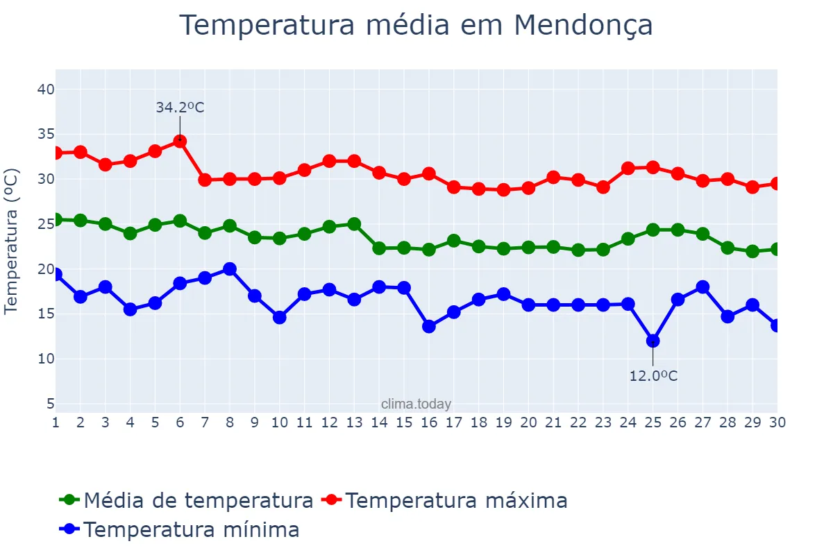 Temperatura em abril em Mendonça, SP, BR