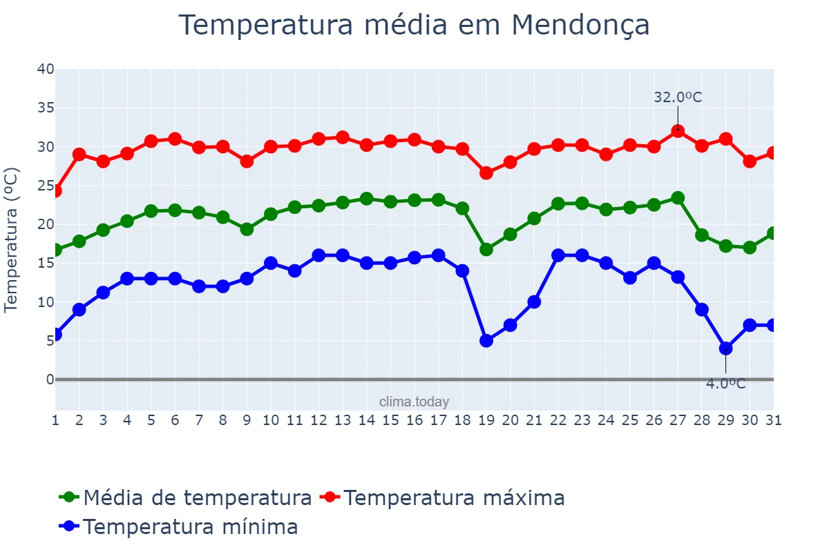 Temperatura em julho em Mendonça, SP, BR