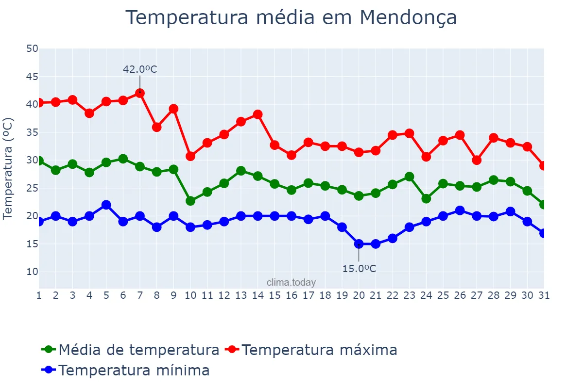 Temperatura em outubro em Mendonça, SP, BR
