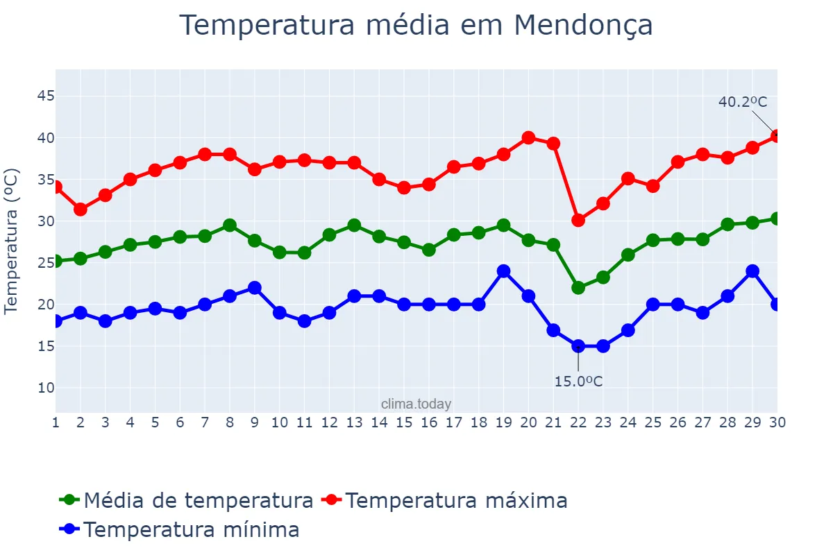 Temperatura em setembro em Mendonça, SP, BR