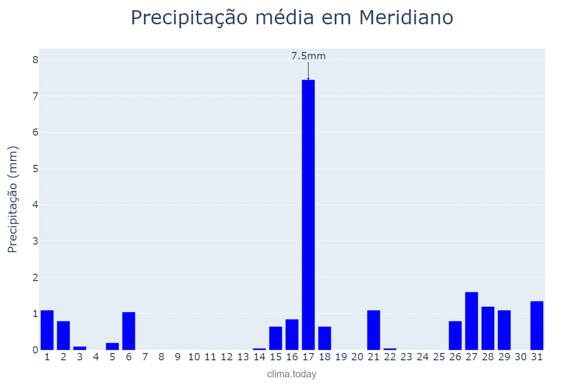 Precipitação em agosto em Meridiano, SP, BR