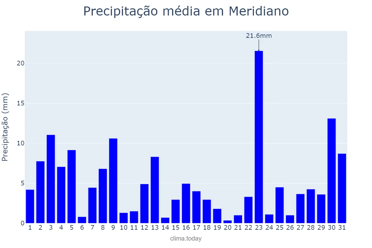Precipitação em janeiro em Meridiano, SP, BR