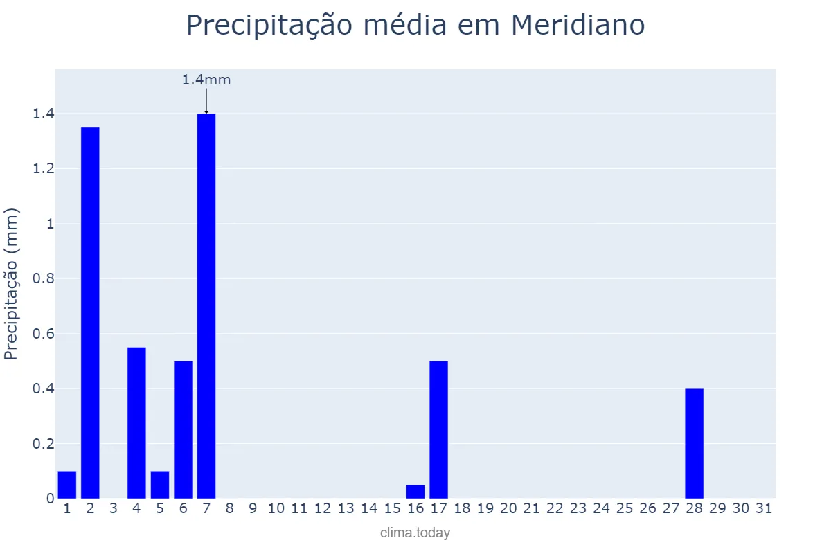Precipitação em julho em Meridiano, SP, BR