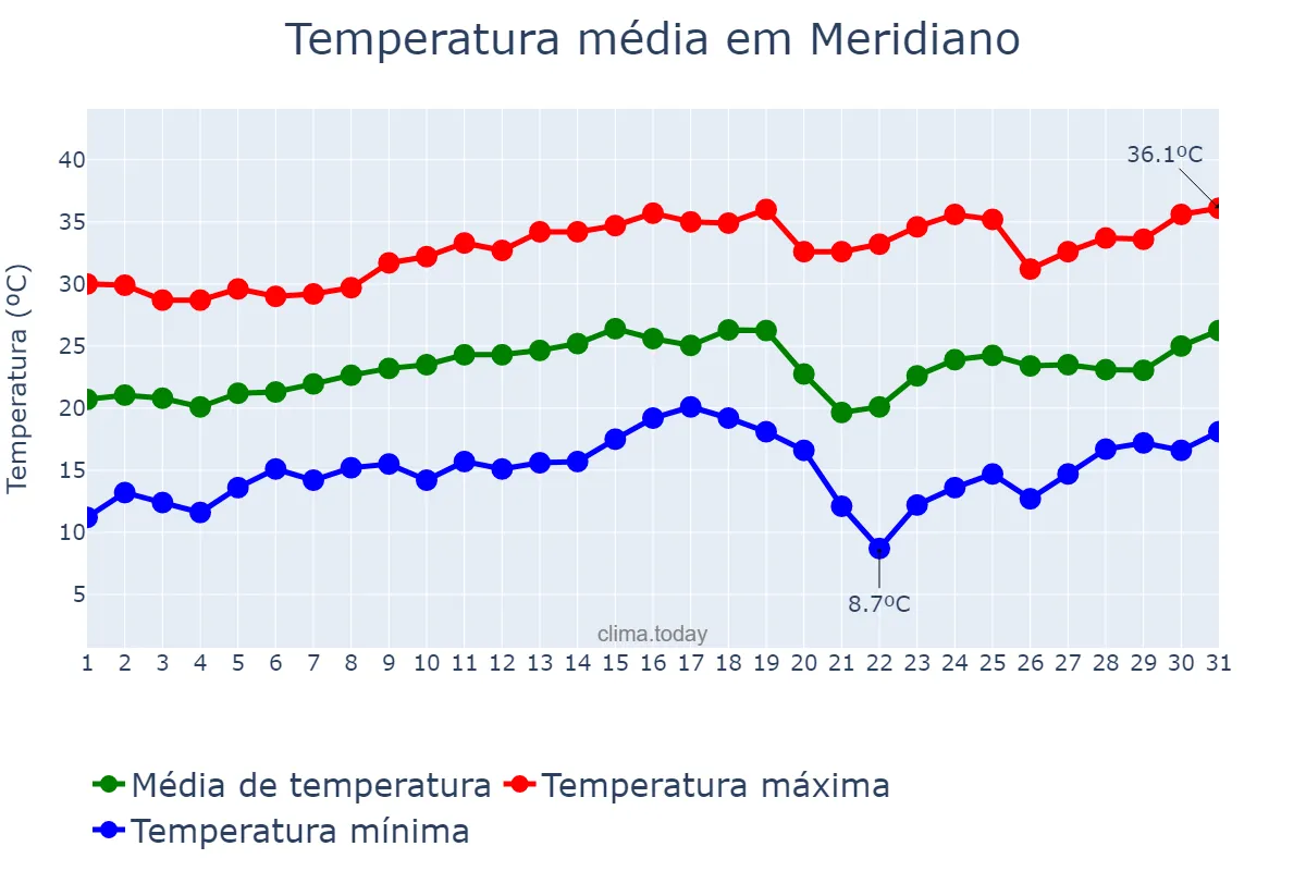 Temperatura em agosto em Meridiano, SP, BR