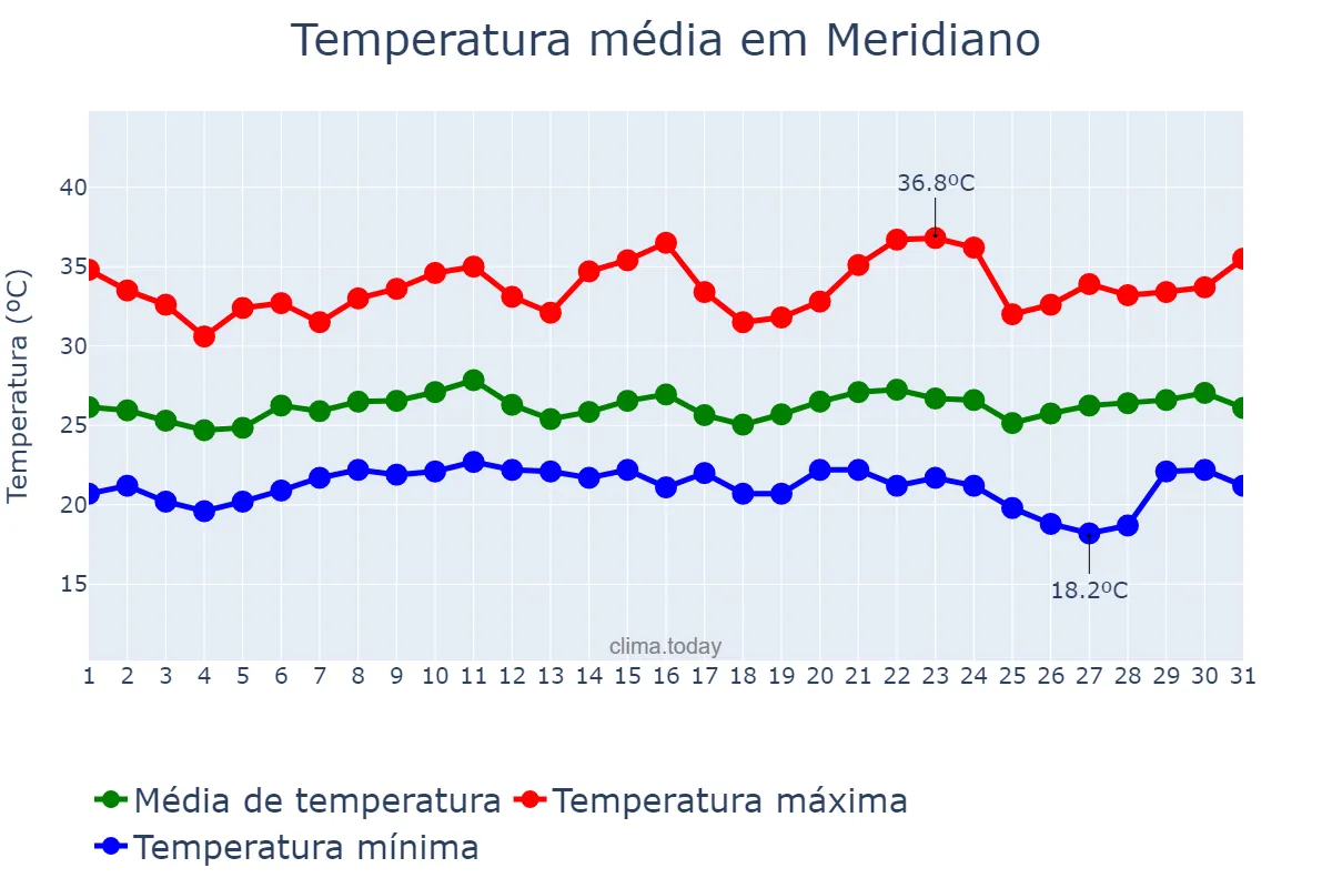Temperatura em janeiro em Meridiano, SP, BR