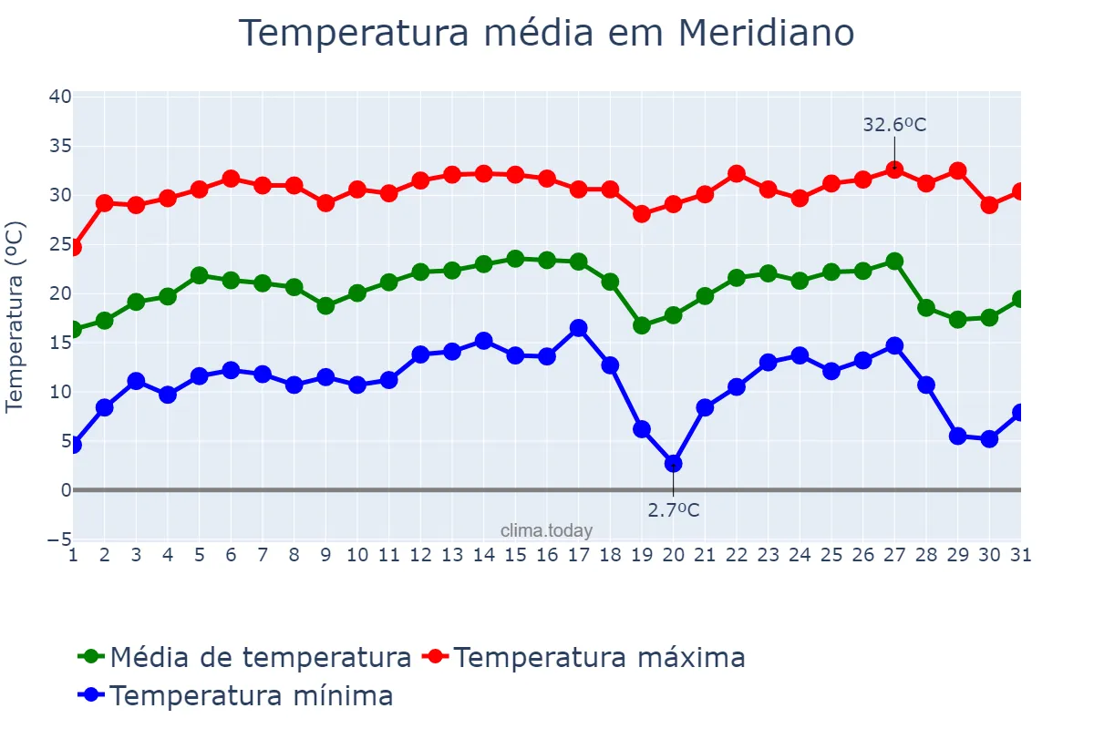 Temperatura em julho em Meridiano, SP, BR
