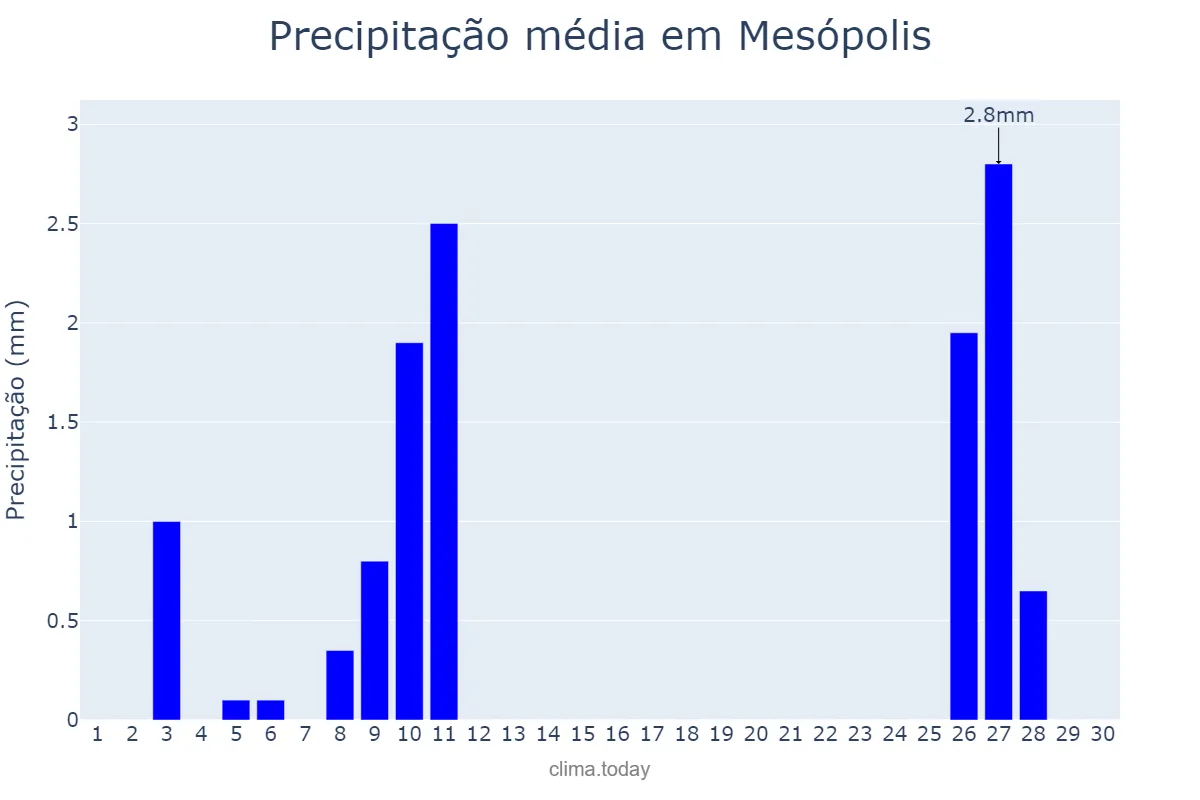 Precipitação em junho em Mesópolis, SP, BR