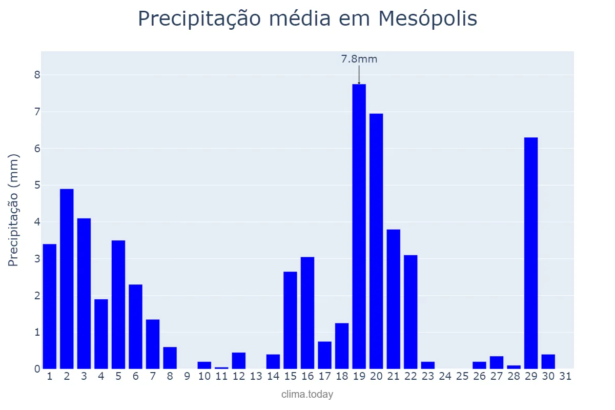 Precipitação em marco em Mesópolis, SP, BR