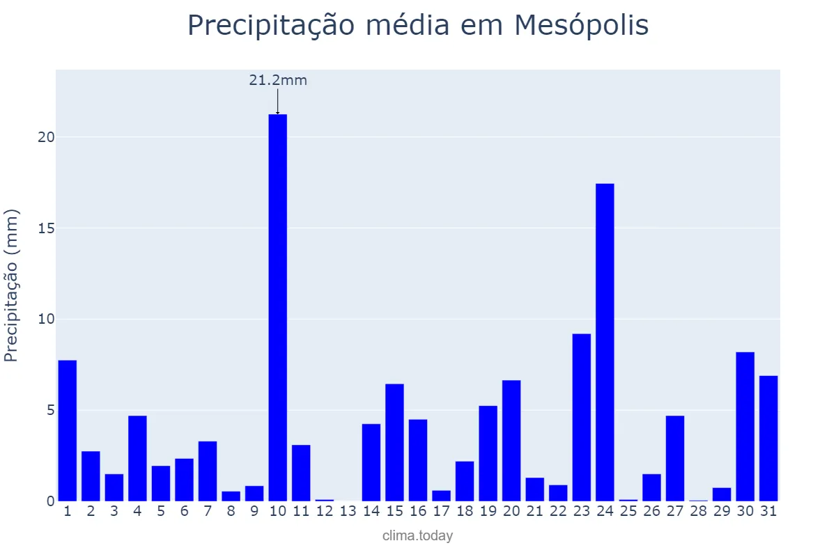 Precipitação em outubro em Mesópolis, SP, BR