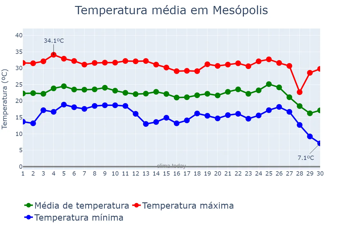 Temperatura em junho em Mesópolis, SP, BR