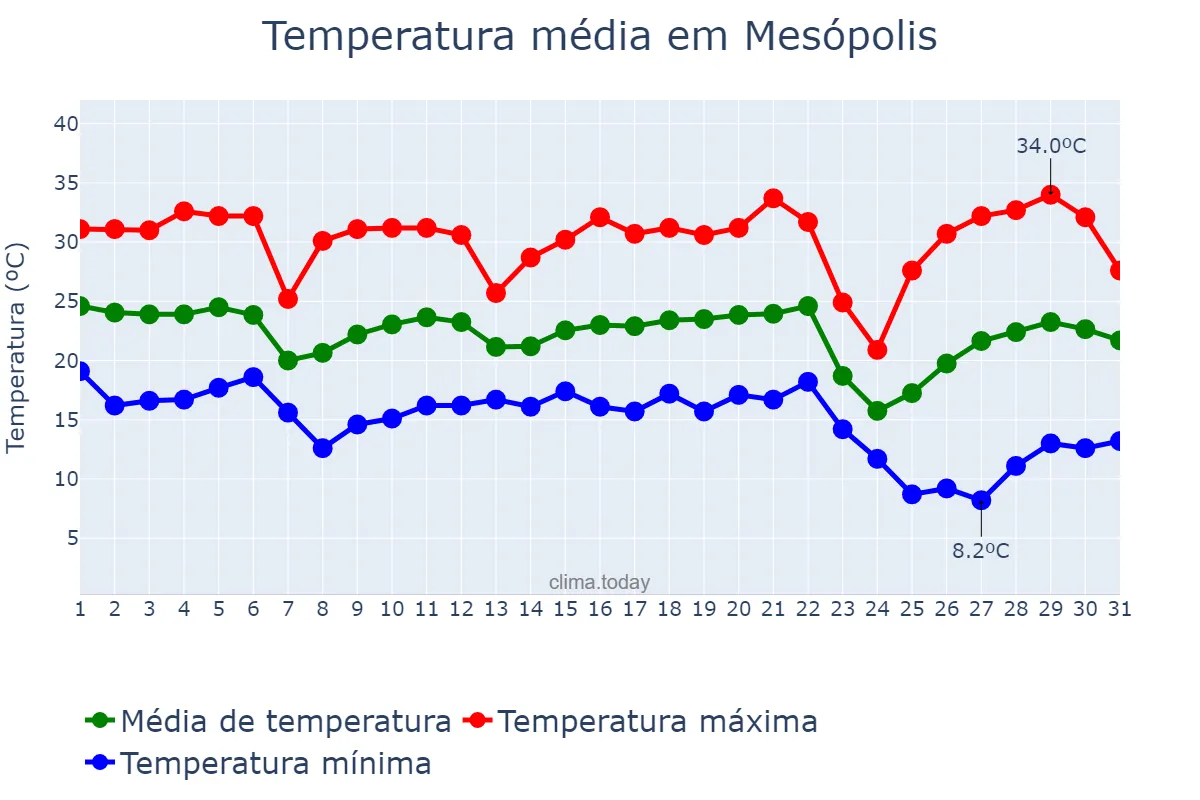 Temperatura em maio em Mesópolis, SP, BR