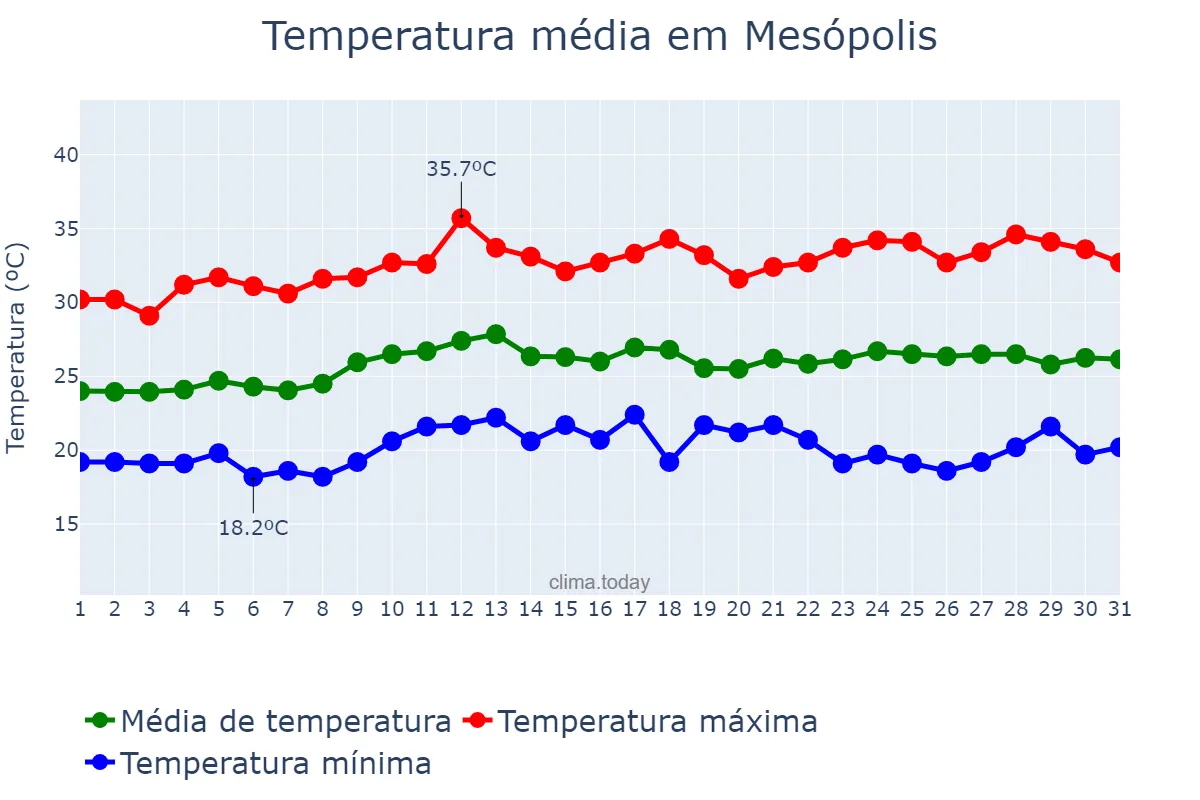 Temperatura em marco em Mesópolis, SP, BR