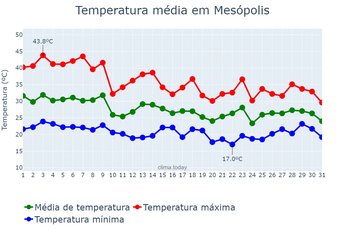 Temperatura em outubro em Mesópolis, SP, BR