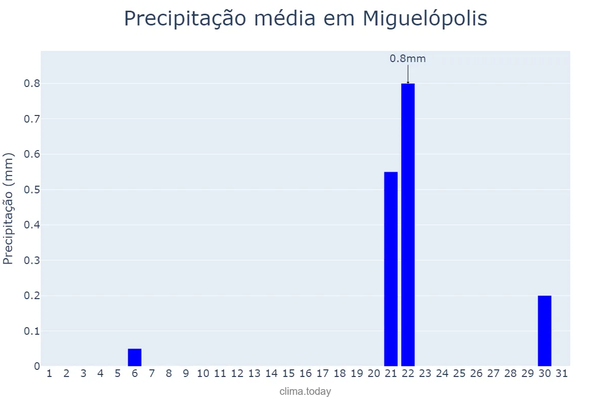 Precipitação em agosto em Miguelópolis, SP, BR