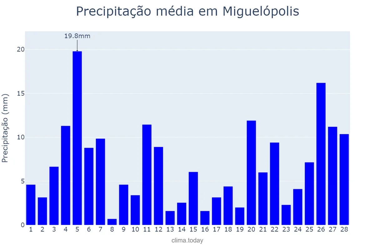 Precipitação em fevereiro em Miguelópolis, SP, BR