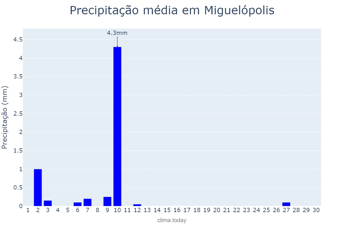 Precipitação em junho em Miguelópolis, SP, BR