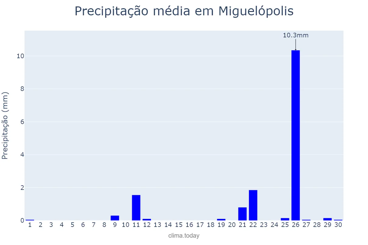 Precipitação em setembro em Miguelópolis, SP, BR