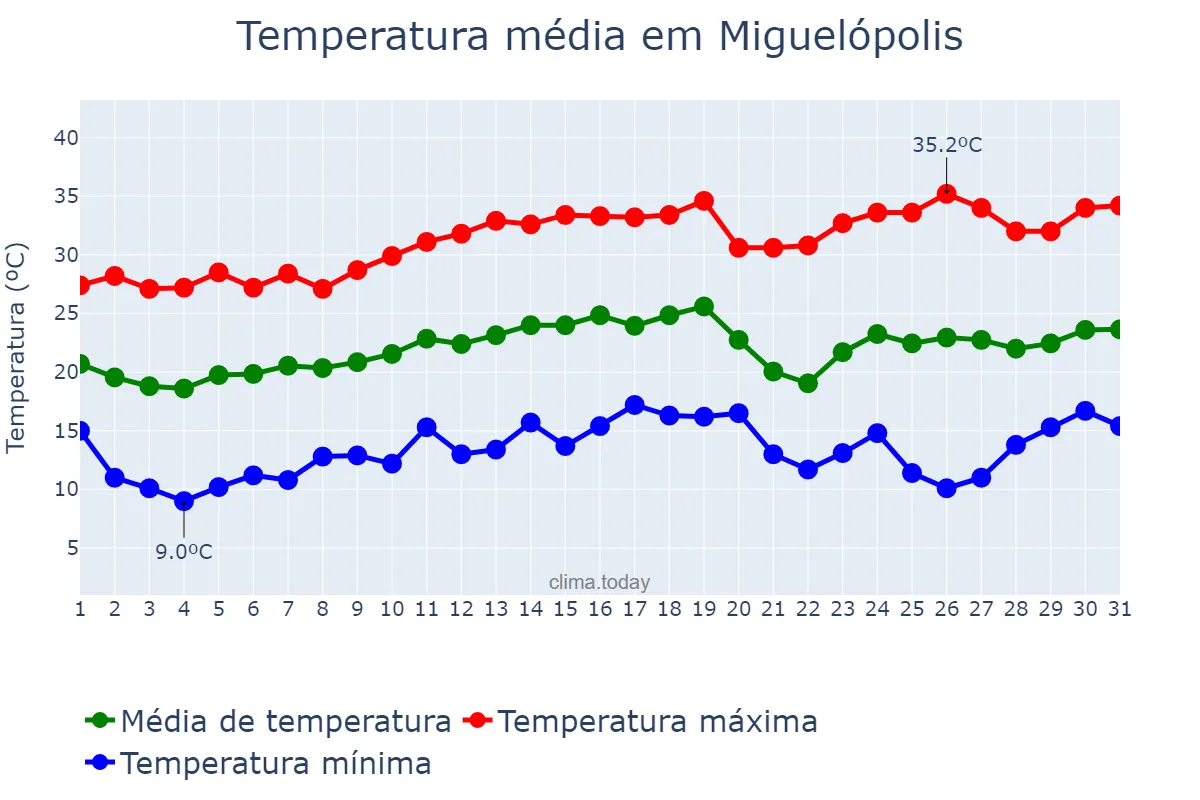 Temperatura em agosto em Miguelópolis, SP, BR