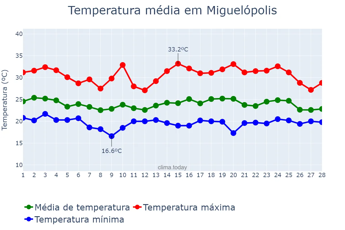 Temperatura em fevereiro em Miguelópolis, SP, BR
