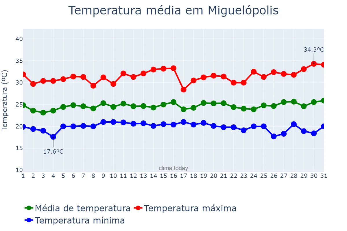 Temperatura em janeiro em Miguelópolis, SP, BR