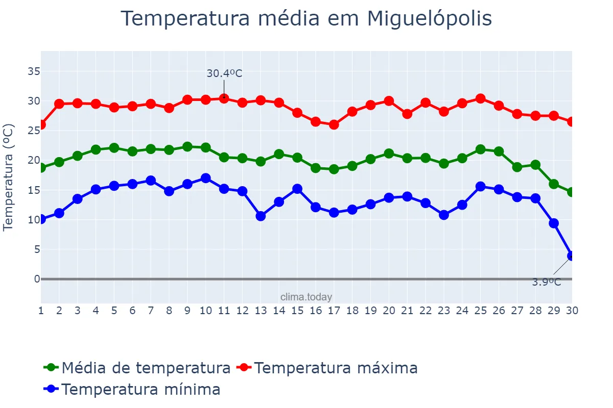 Temperatura em junho em Miguelópolis, SP, BR