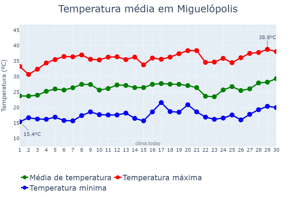 Temperatura em setembro em Miguelópolis, SP, BR